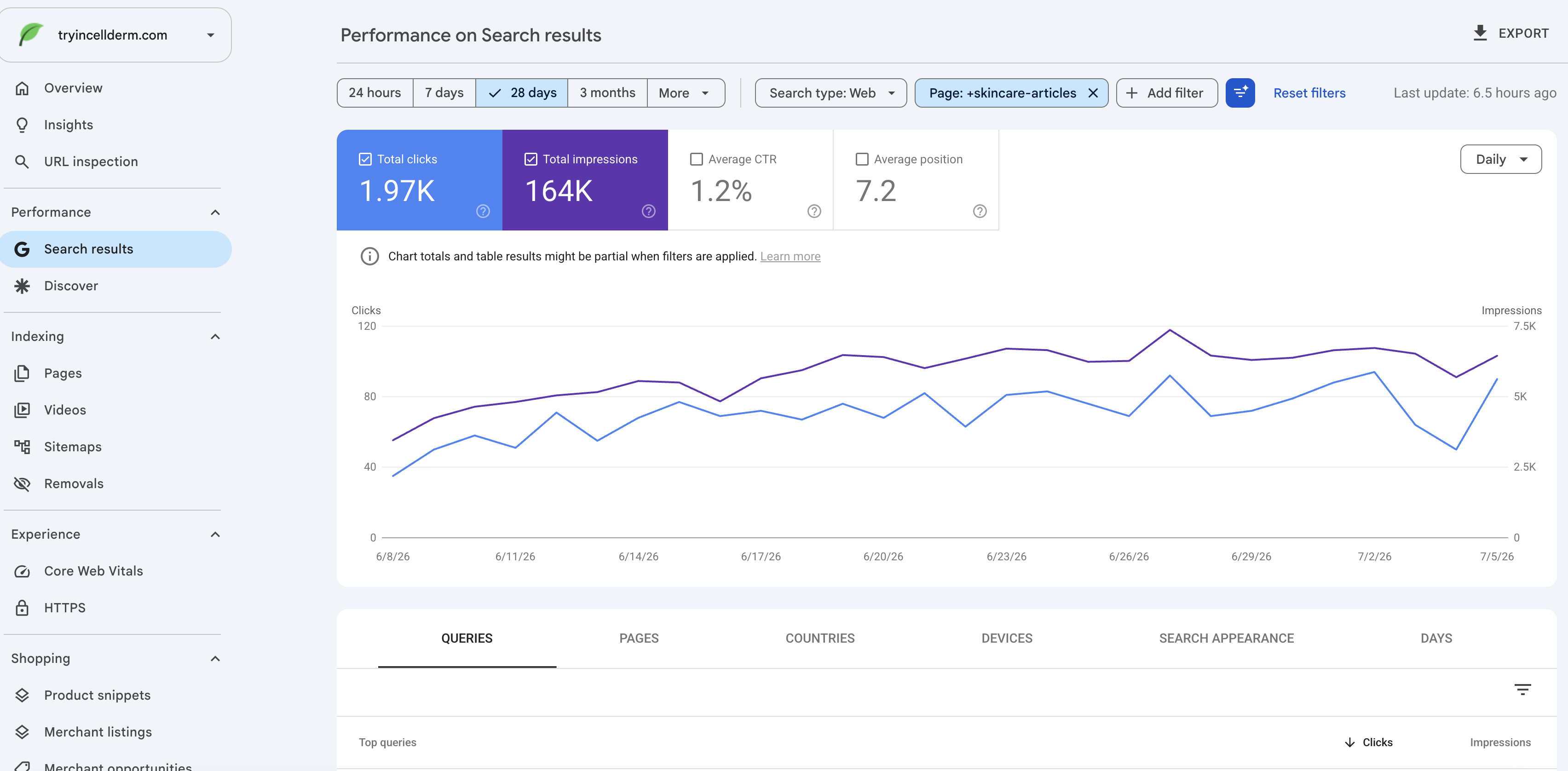 tryincellderm.com Google Search Console: 1.97K clicks and 164K impressions over 28 days, filtered to the skincare-articles overrank publishes