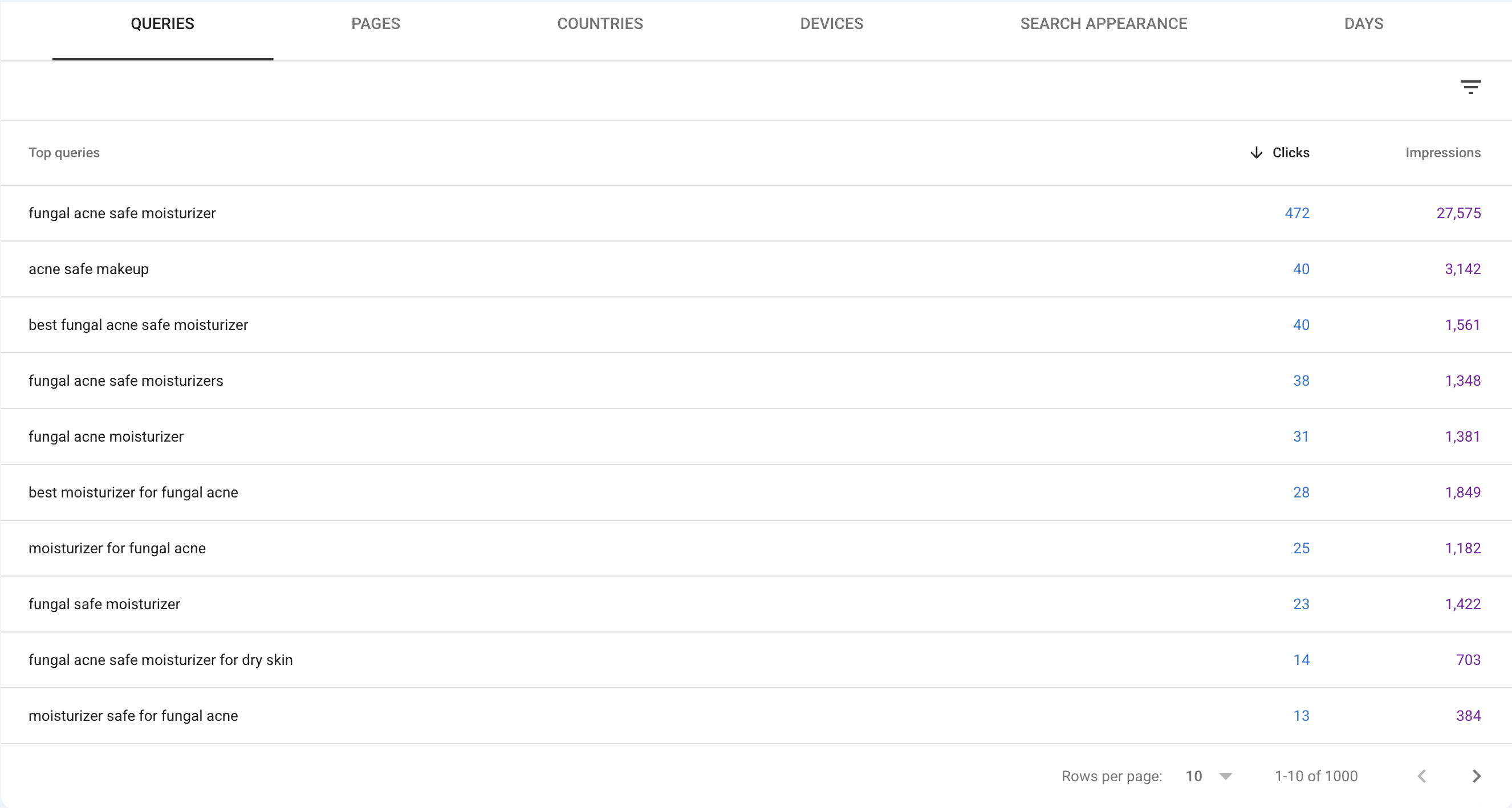 Google Search Console Queries tab for tryincellderm.com: fungal acne safe moisturizer with 472 clicks and 27,575 impressions, plus other ranking queries